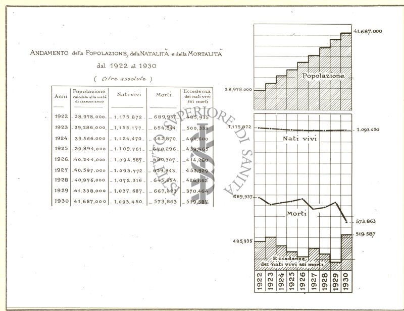 Diagramma riguardante l'andamento della popolazione, della natalità e della mortalità dal 1922 al 1930