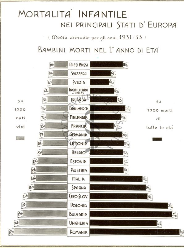 Diagramma riguardante la mortalità infantile nei principali Stati d'Europa (media annuale per gli anni 1931-33). Bambini morti nel 1° anno di età.