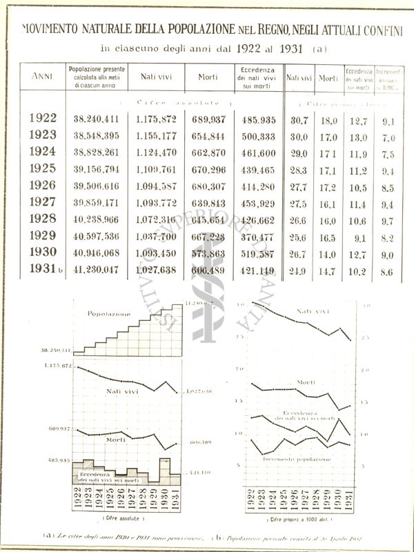 Diagramma riguardante il movimento naturale della popolazione nel Regno, negli attuali confini in ciascuno degli anni dal 1922 al 1931