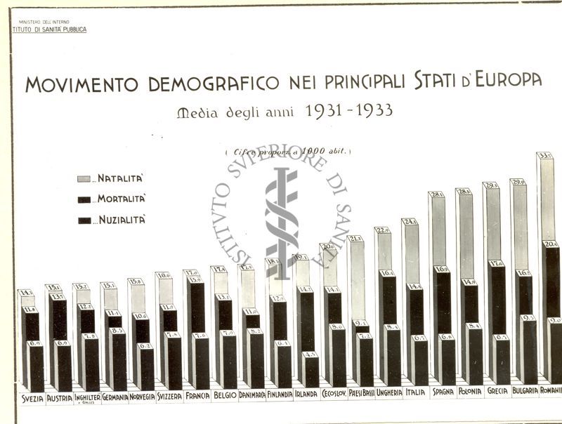 Diagramma riguardante il movimento demografico nei principali stati d'Europa. Media degli anni 1931-33