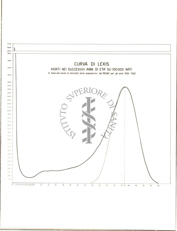 Diagramma riguardante la curva di Lexis circa i morti nei successivi anni di età su 100.000 nati ecc.