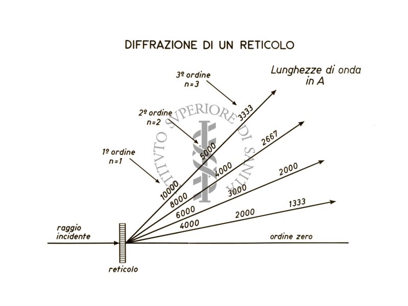 Grafico riguardante la diffrazione di un reticolo