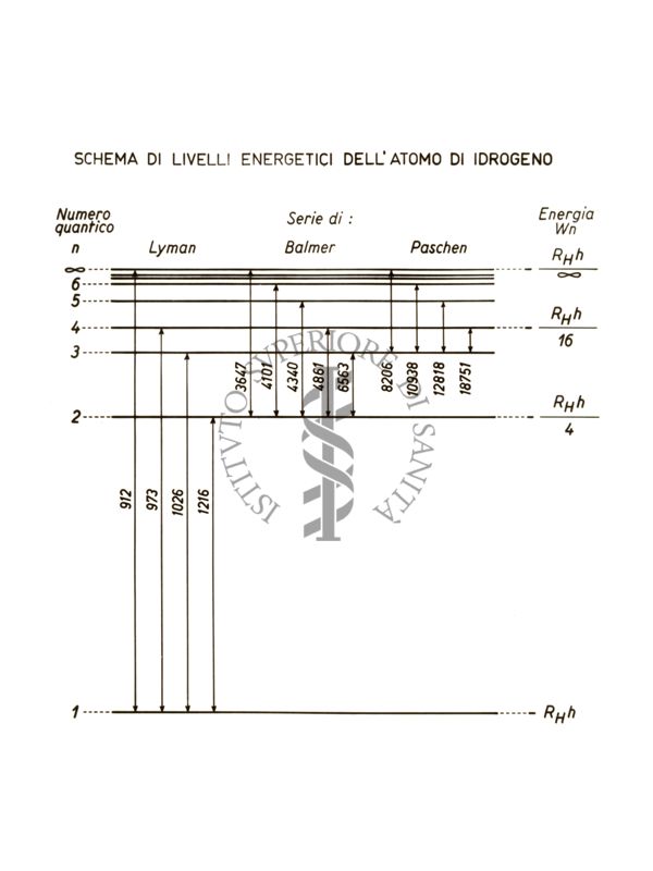 Schema di livelli energetici dell'atomo di Idrogeno