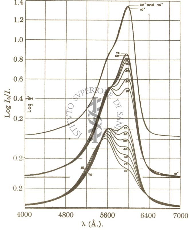 Effetti di temperatura sull'assorbimento di tionina per tre differenti concentrazioni