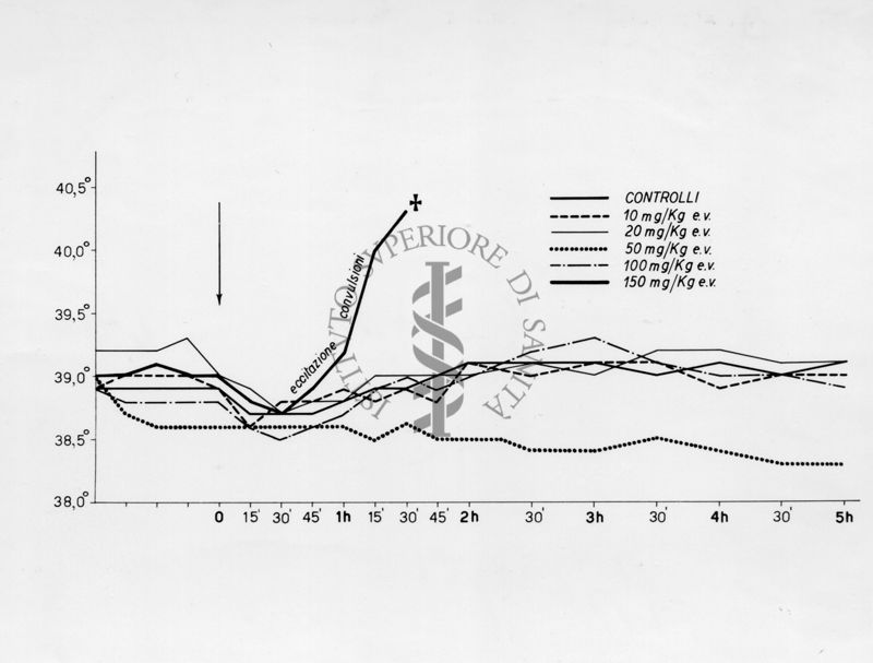 Grafico sulle ricerche farmacologiche sulla idrazide dell'acido isonicotinico