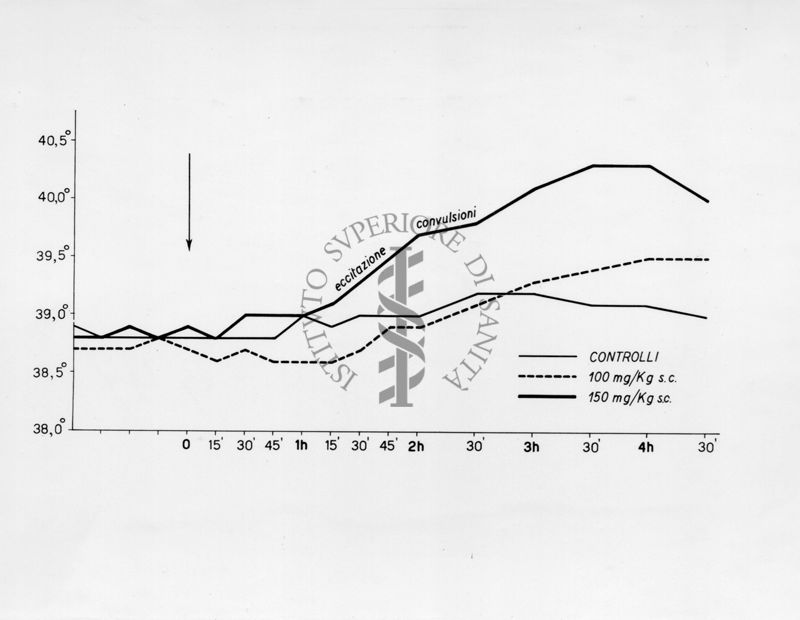 Grafico sulle ricerche farmacologiche sulla idrazide dell'acido isonicotinico