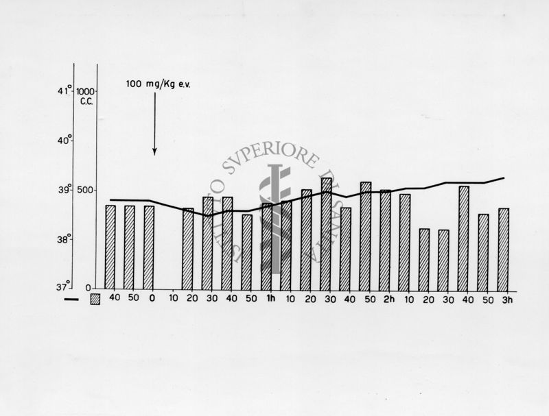 Grafico sulle ricerche farmacologiche sulla idrazide dell'acido isonicotinico