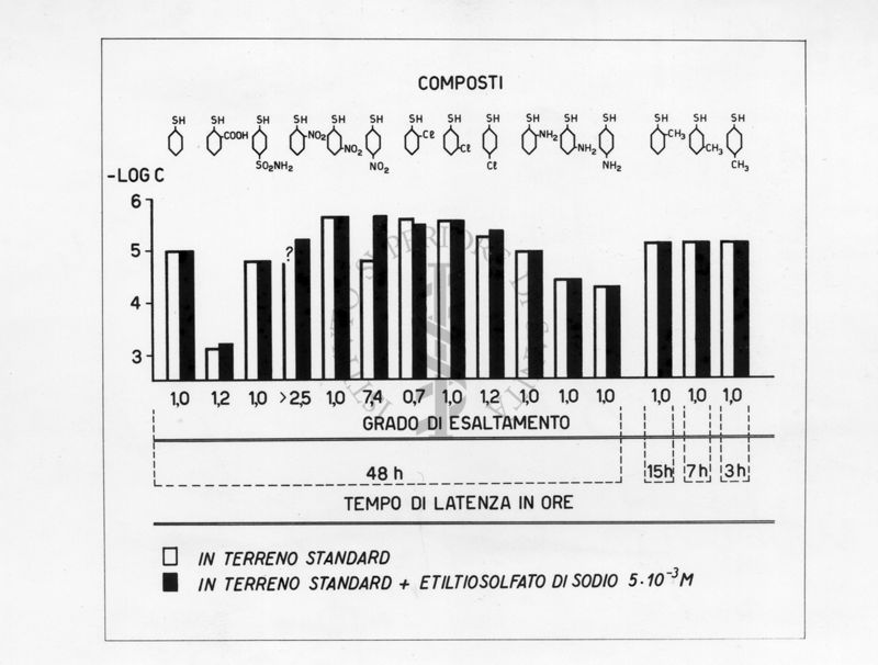 Diagramma riguardante l'attività batteriostatica in vitro dei tiofenoli