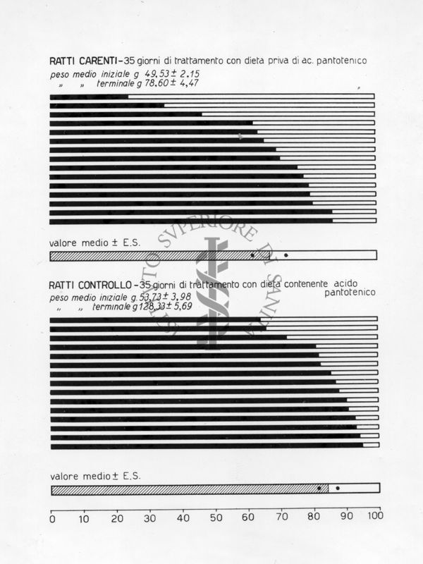Diagrammi riguardanti le ricerche sulla motilità intestinale in carenza di acido pantotenico