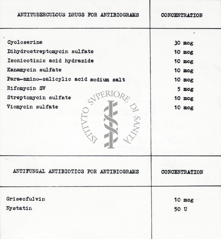 Tabella divisa in due parti, la prima su cui è scritto "Antituberculous drugs for antibiograms", la seconda parte su cui è scritto "Antifungal antibiotics for antibiograms"