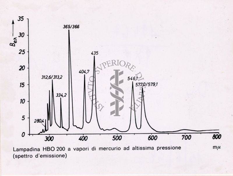 Grafico dal titolo "Lampadina HBO 200 a vapori di mercurio ad altissima pressione (spettro di emissione)"