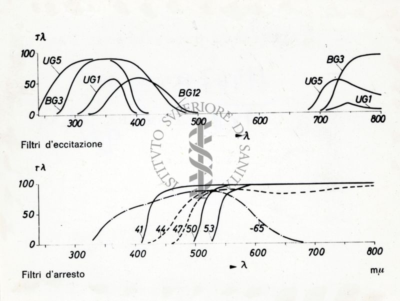 Grafico su cui è scritto "Filtri d'arresto"