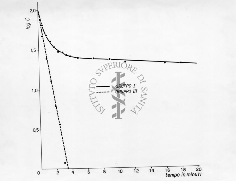 Curve di denaturazione agli alcani di emoglobina di ratti