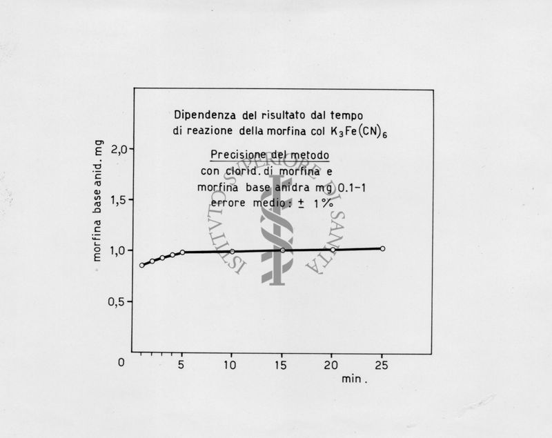 Metodo ceriometrico di determinazione della morfina