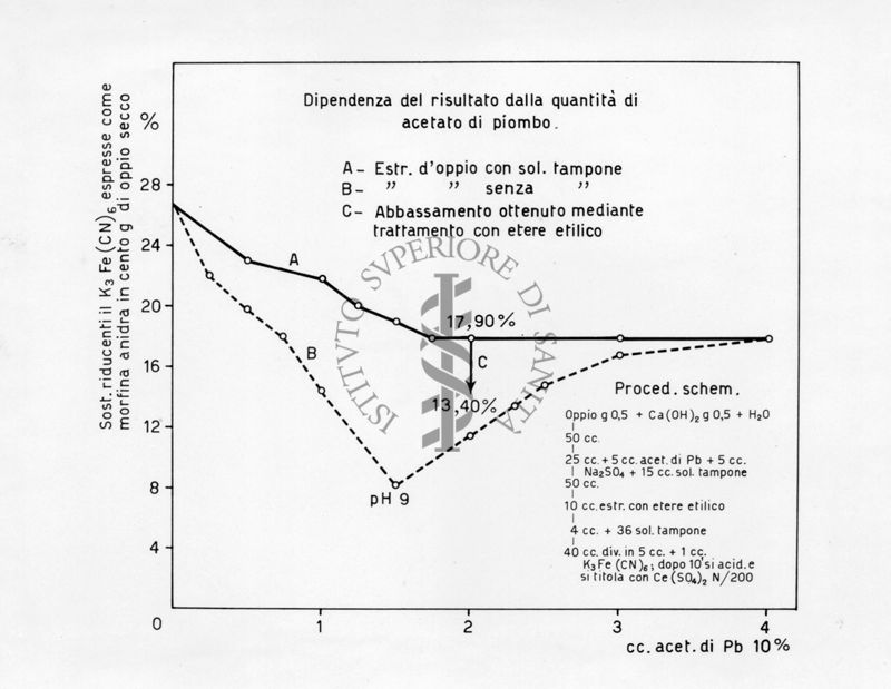 Determinazione ceriometrica della morfina nell'oppio