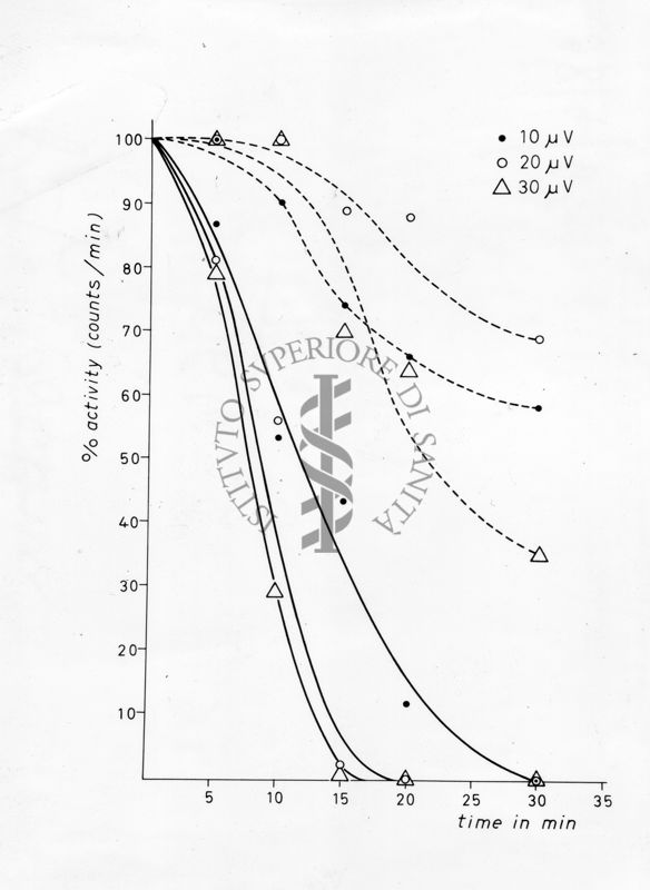 Grafico da studio sul veleno del ragno Latrodectus sp. (malmignatta). Asse ordinate: % calcoli/minuti; Asse ascisse: tempo in minuti