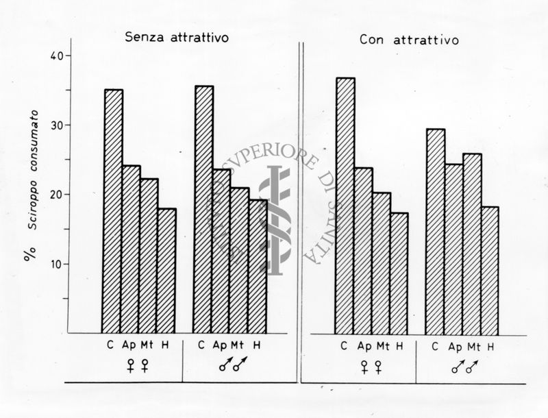 Grafico di uno studio sull'attrattività di una sostanza, forse verso mosche. Grafico (senza e con attrattivo) - asse delle ordinate: % sciroppo consumato