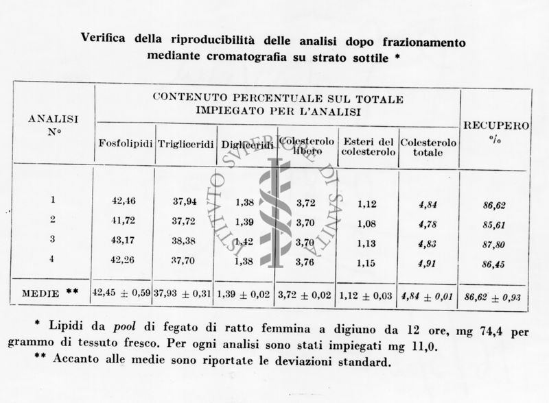 Tabella riguardante la riproducibilità delle analisi dopo frazionamento mediante cromatografia su strato sottile