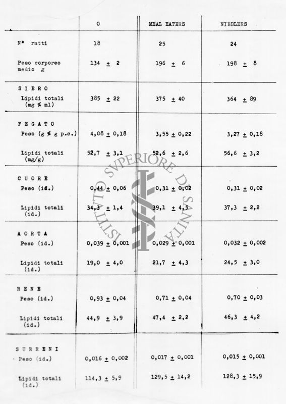 Tabella contenente valori che riguardano varie parti anatomiche (siero, fegato, cuore, aorta, rene)