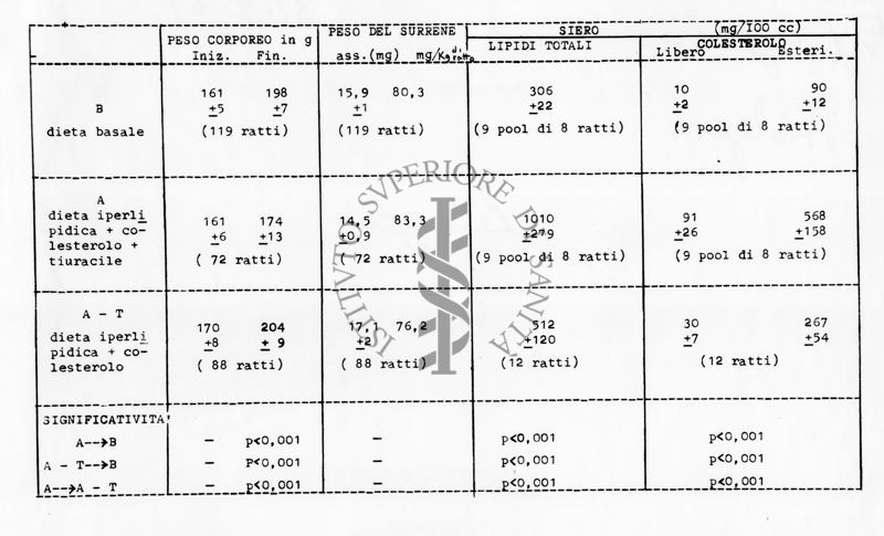 Tabella contenente valori che riguardano ad esempio il peso corporeo, peso del surrene, lipidi, colesterolo, ecc...