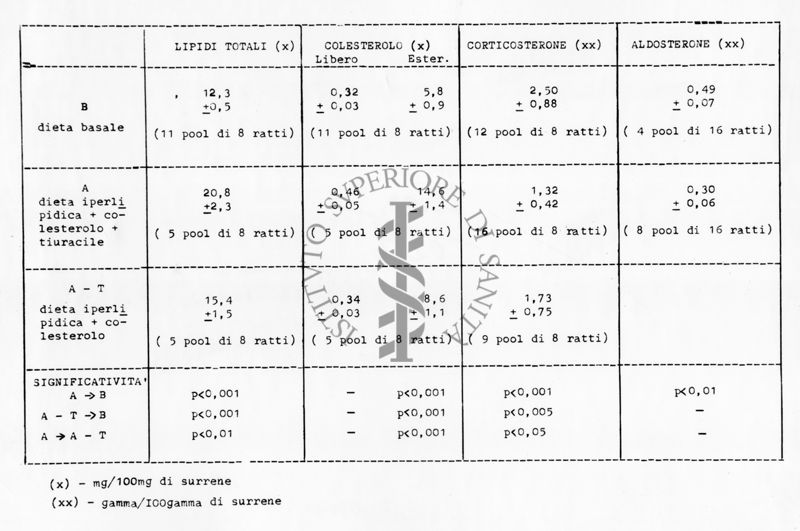 Tabella contenente valori che riguardano ad esempio: lipidi totali, colesterolo, corticosterone, aldosterone ecc.....