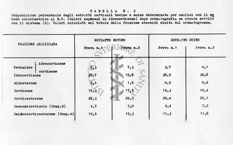 Tabella riguardante la composizione percentuale degli estratti corticali bovino e suino