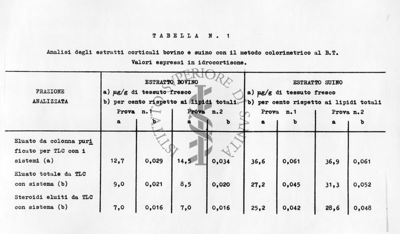 Tabella riguardante l'analisi degli estratti corticali bovino e suino