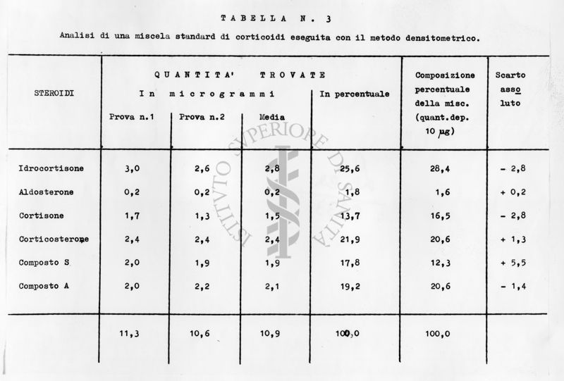 Tabella. Analisi di una miscela standard di corticoidi eseguita con il metodo densitometrico