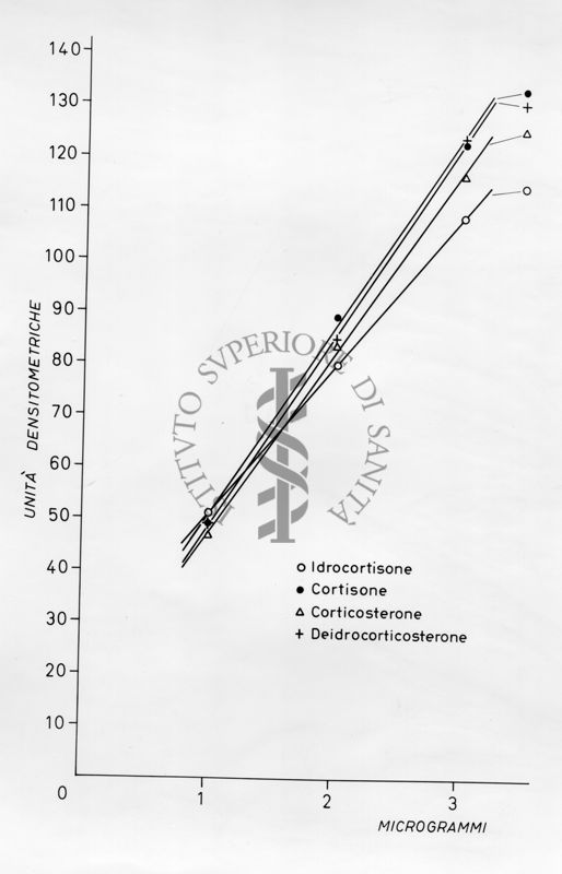 Grafico risultante dalla combinazione di 2 diversi valori: microgrammi e unità densitometriche