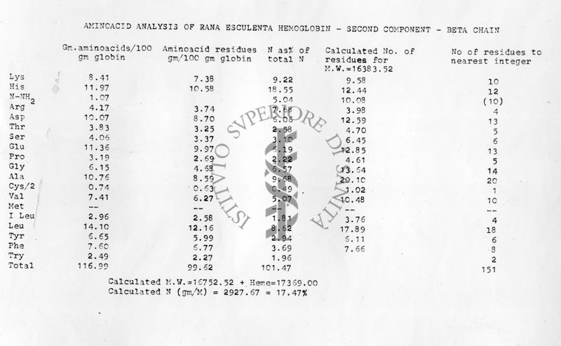 Tabella riguardante analisi di aminoacidi