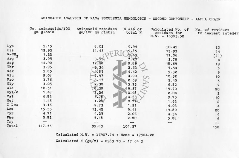 Tabella riguardante analisi di aminoacidi