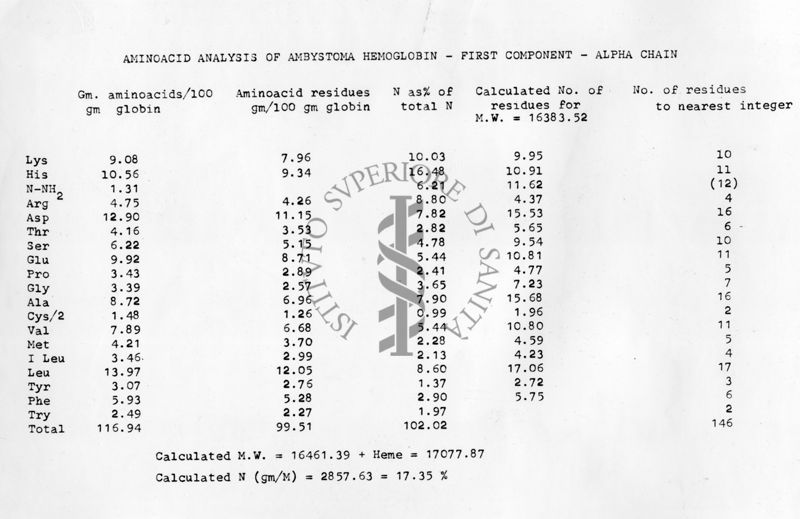 Tabella riguardante analisi di aminoacidi