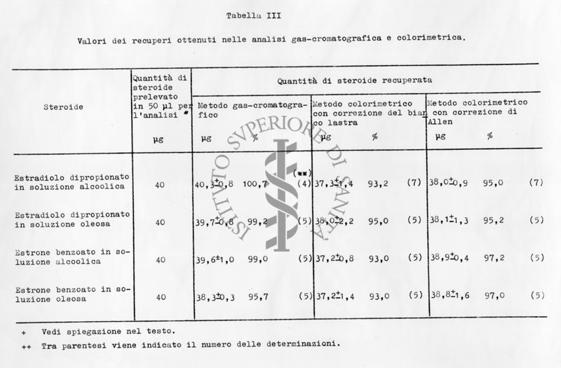 Tabella sui valori dei recuperi ottenuti nelle analisi gas-cromatografica e colorimetrica