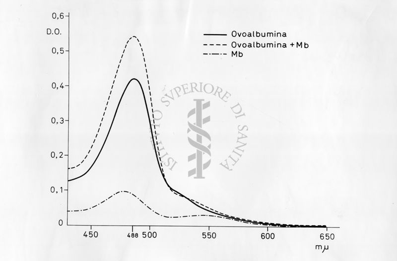 Grafico risultante dalla combinazione di 2 valori