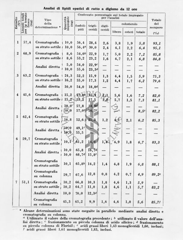 Tabella sulle analisi di liquidi epatici di ratto