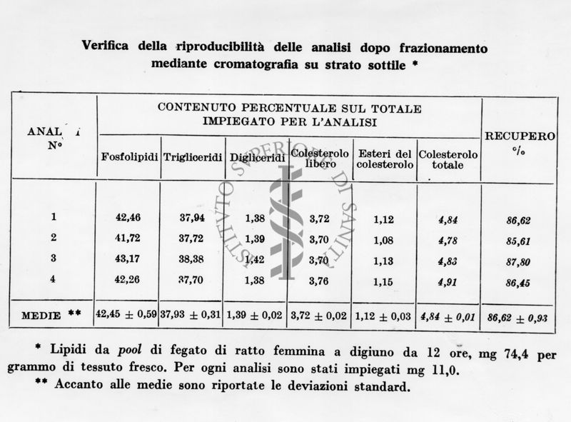 Tabella sulla verifica della riproducibilità delle analisi dopo frazionamento mediante cromatografia su strato sottile