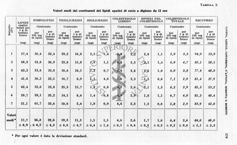 Tabella sui valori medi dei costituenti dei lipidi epatici di ratto a digiuno da 12 ore