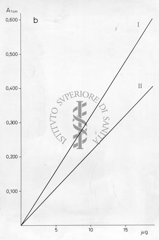 Grafico risultante dalla combinazione di 2 valori