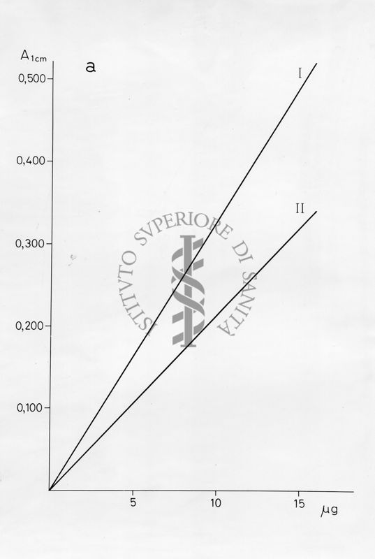 Grafico risultante dalla combinazione di 2 valori