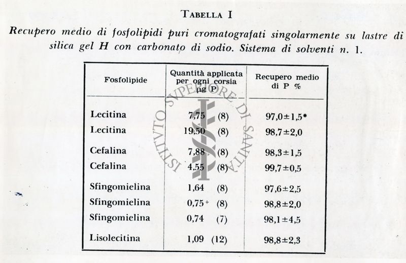 Tabella sul recupero medio di fosfolipidi puri cromatografati su lastre di silica gel H