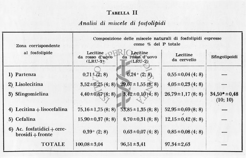 Tabella su analisi di miscele di fosfolipidi