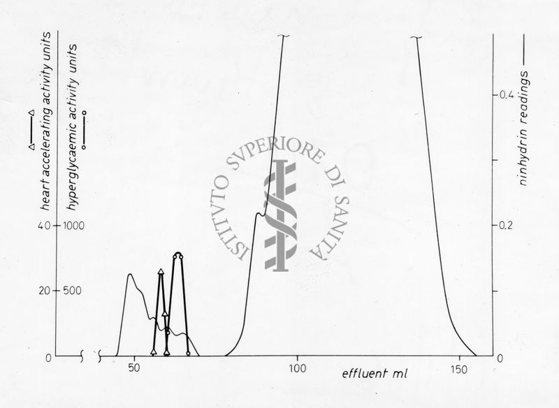 Grafico su uno studio  della relazione tra il reagente ninhydrin e l'attività cardiaca associata all'attività iperglicemica. Asse ordinate: unità per attività cardiaca e per reagente ninhydrin; asse ascisse: effluente in ml