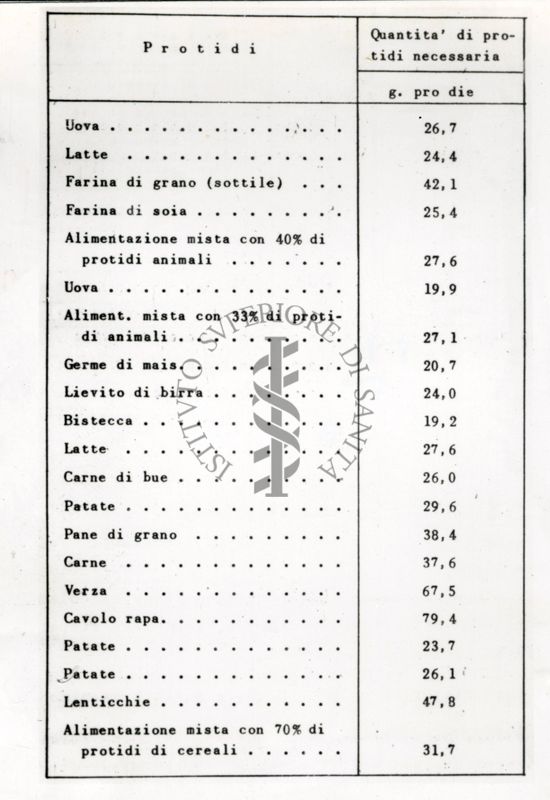 Tabella riguardante i Protidi