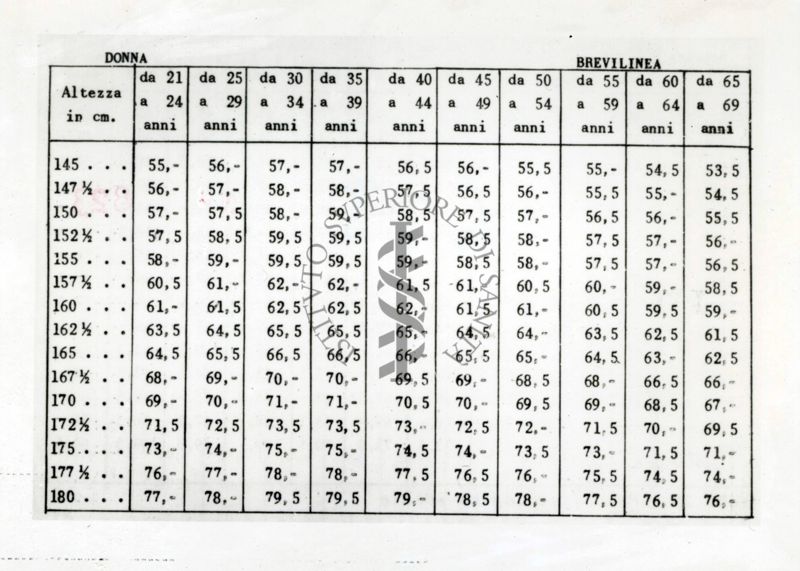 Tabella riguardante l'altezza della donna