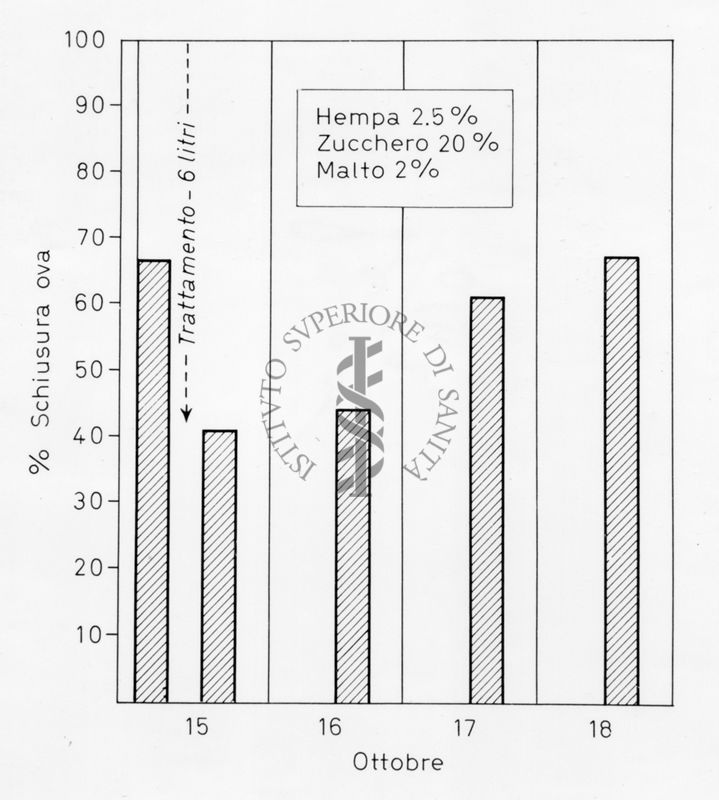 Grafico da uno studio probabilmente su esche contenenti esametilfosforammide (HEMPA) (sterilizzante) in relazione all'effetto sulla schiusa delle uova di mosca. Percentuale schiusura uova nel mese di ottobre. Hempa 2.5 %; Zucchero 20%; Malto 2%