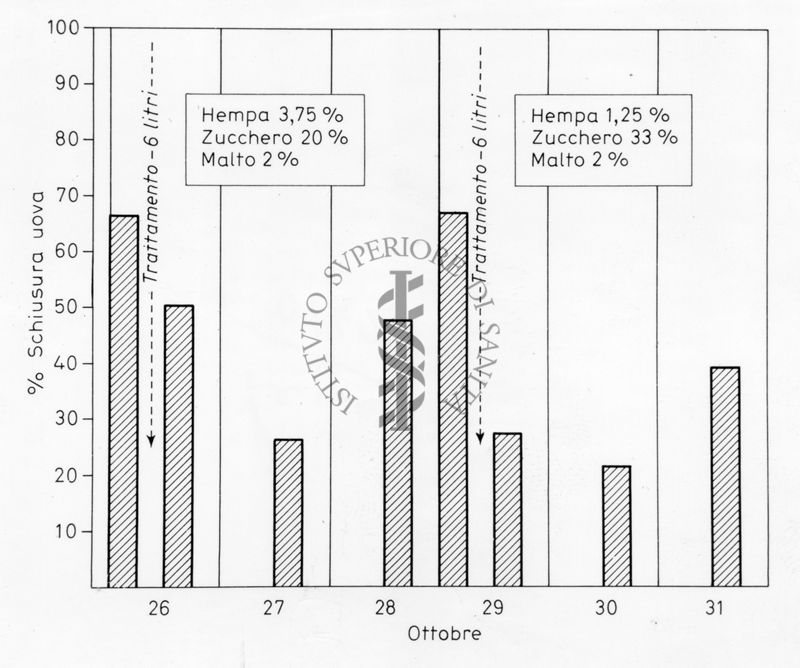 Grafico da uno studio probabilmente su esche contenenti esametilfosforammide (HEMPA) (sterilizzante) in relazione all'effetto sulla schiusa delle uova di mosca. Percentuale schiusura uova nel