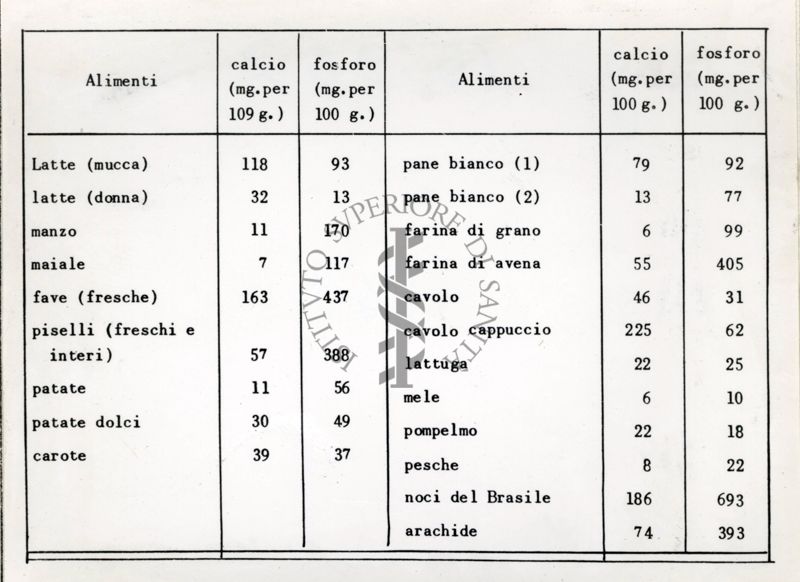 Tabella riguardante gli alimenti