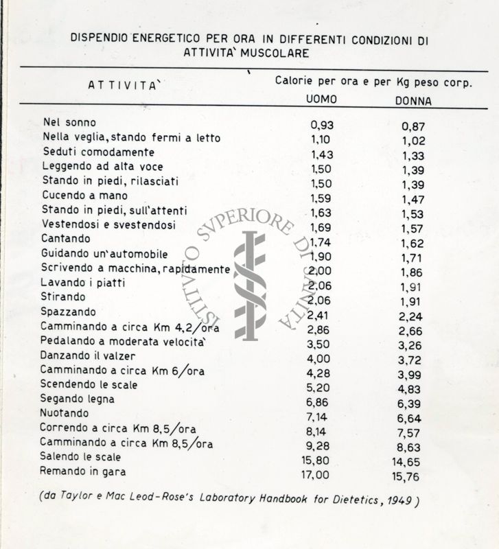 Tabella riguardante il dispendio energetico per ora in differenti condizioni di attività muscolare