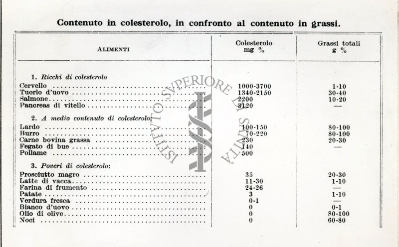 Tabella riguardante il contenuto di colesterolo in relazione al contenuto di grassi.