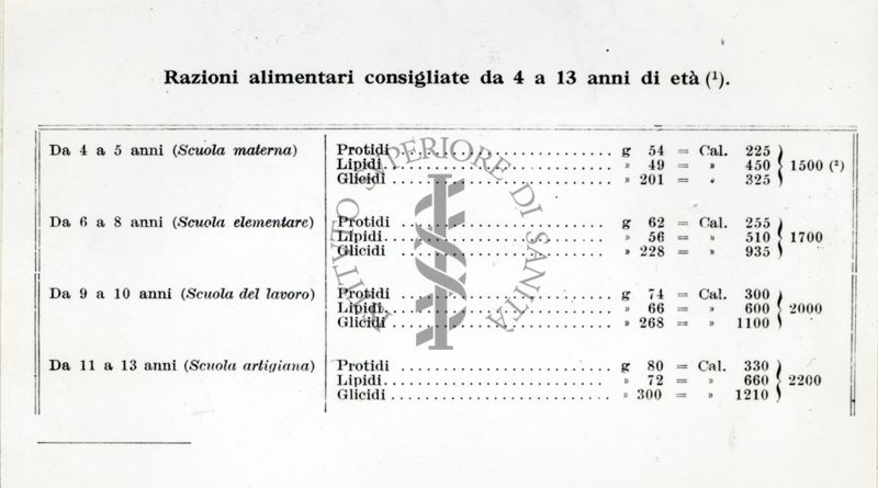 Tabella sulle reazioni alimentari data l'età